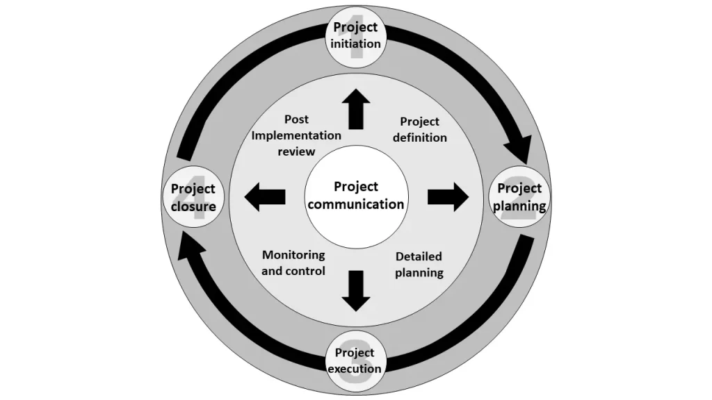 The-four-phases-of-the-project-life-cycle