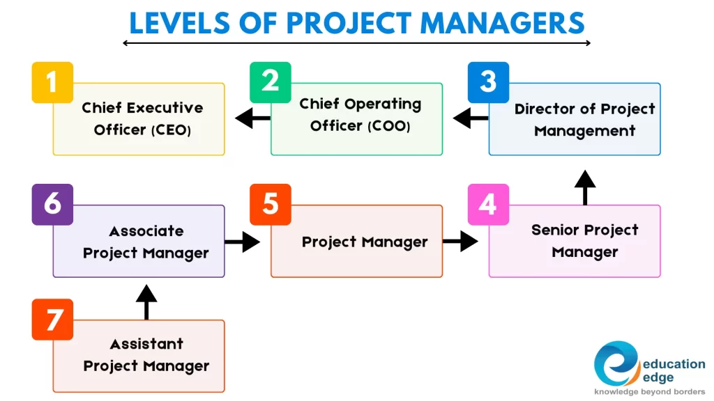Levels of Project Managers