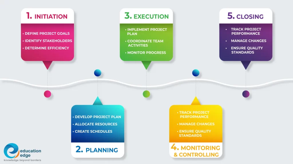 Phases of Project Management Life Cycle